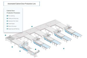 Leading Manufacturer for Flexible Lines - Automated Cabinet Door Production Line – EXCITECH
