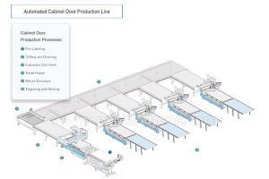 Factory Promotional Vetical Milling Machine -
 Automated Cabinet Door Production Line – EXCITECH